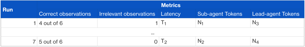 Baseline metrics table comparing multiple runs of a sub-agent