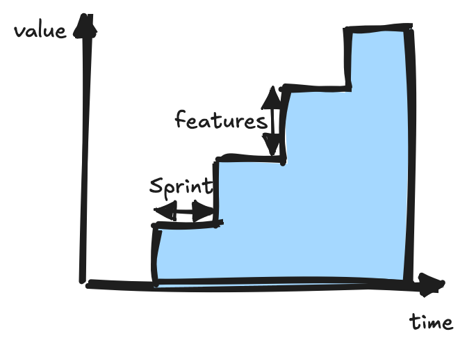 Value via features