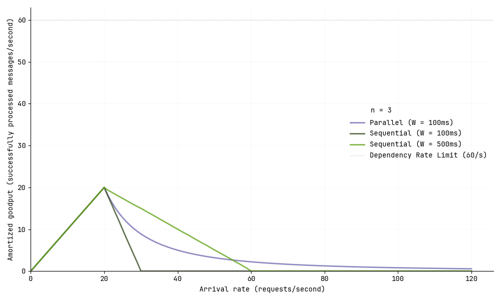 sequential-call-goodput